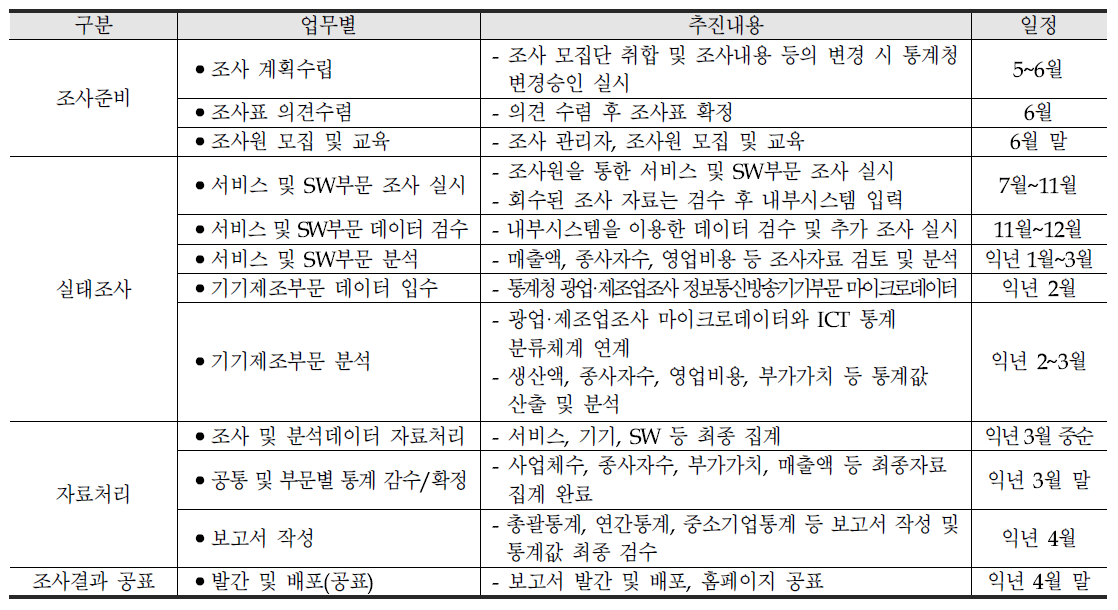 ICT실태조사 추진체계