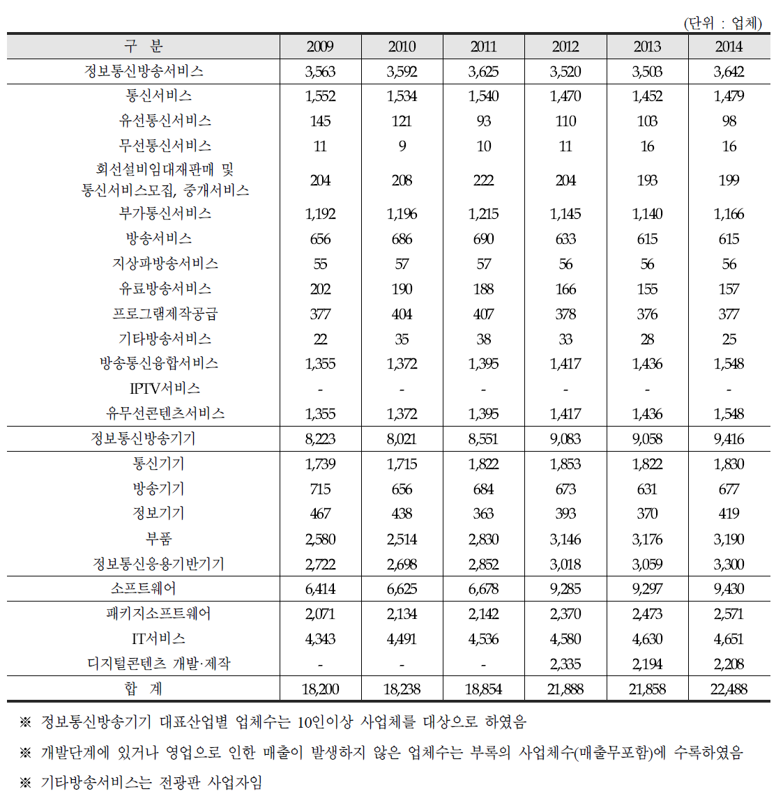 연도별 대표산업별 업체수