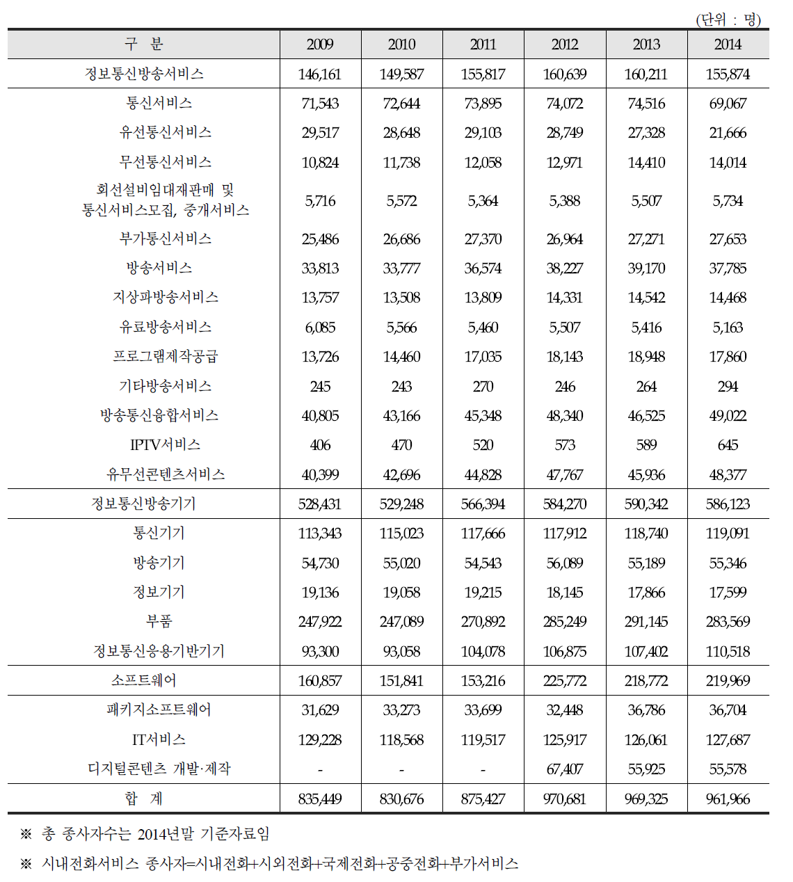 연도별 총 종사자수