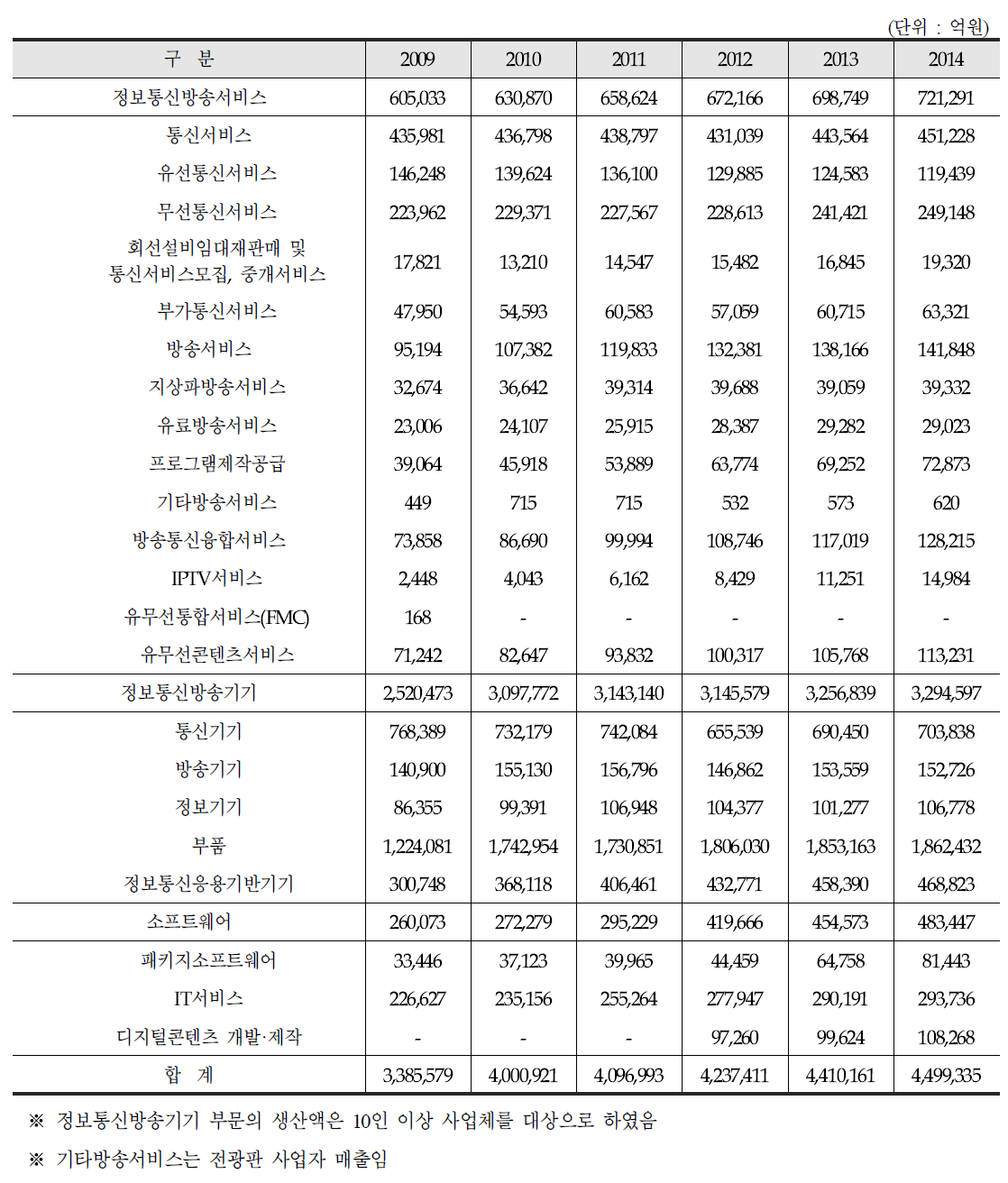 연도별 ICT산업의 생산액(매출액)