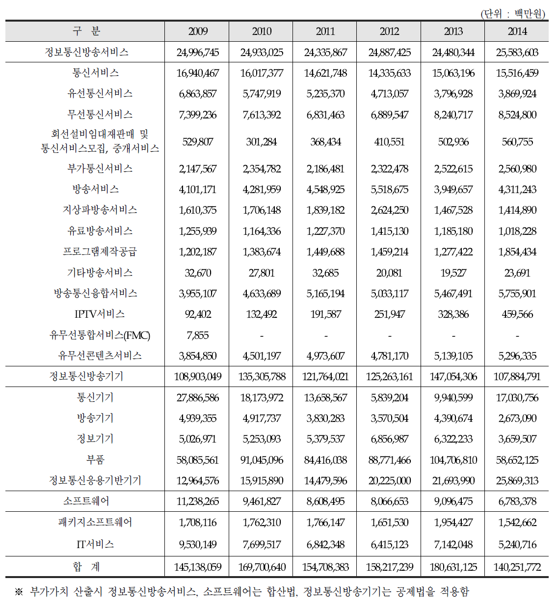 연도별 정보통신산업의 부가가치