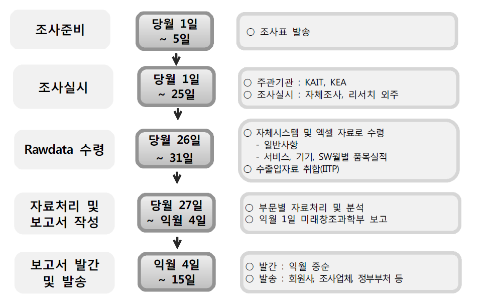 ICT주요품목동향조사 추진체계