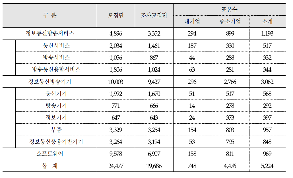 ICT주요품목동향조사 표본규모