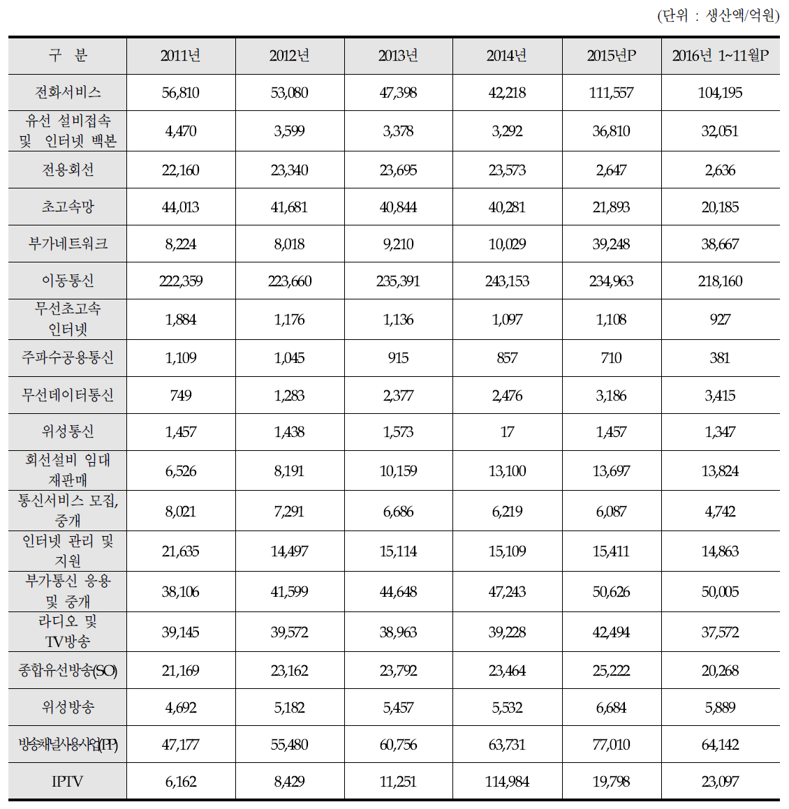 정보통신방송서비스 주요품목 총괄