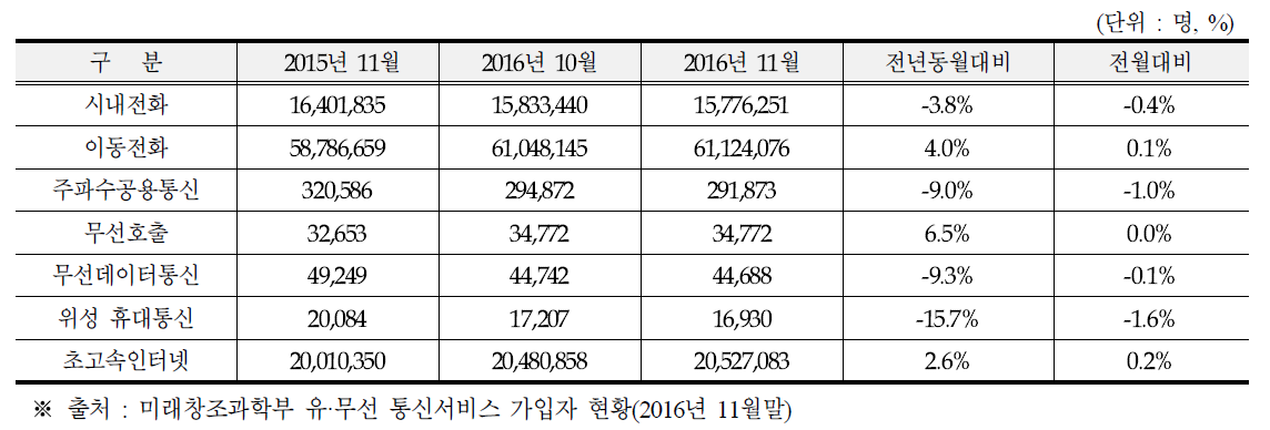 서비스부문 가입자 현황