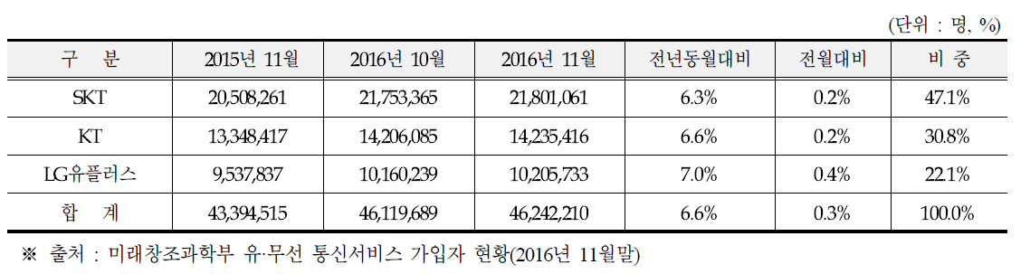 스마트폰 가입자 현황