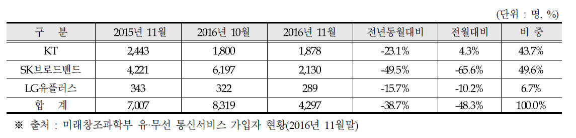 시내전화 번호이동 가입자 현황