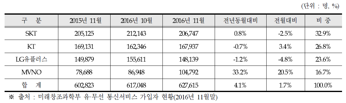 이동전화 번호이동 가입자 현황