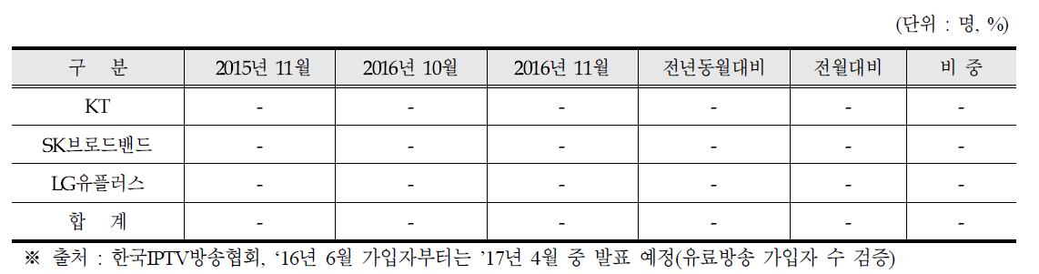 IPTV 가입자 현황