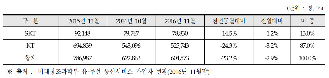 휴대인터넷(WiBro) 가입자 현황