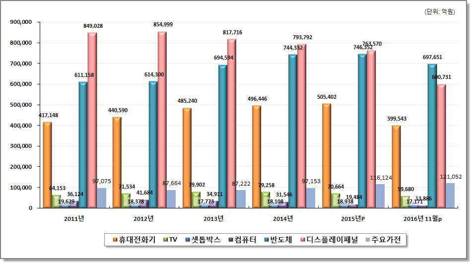 정보통신방송기기 주요품목 생산액