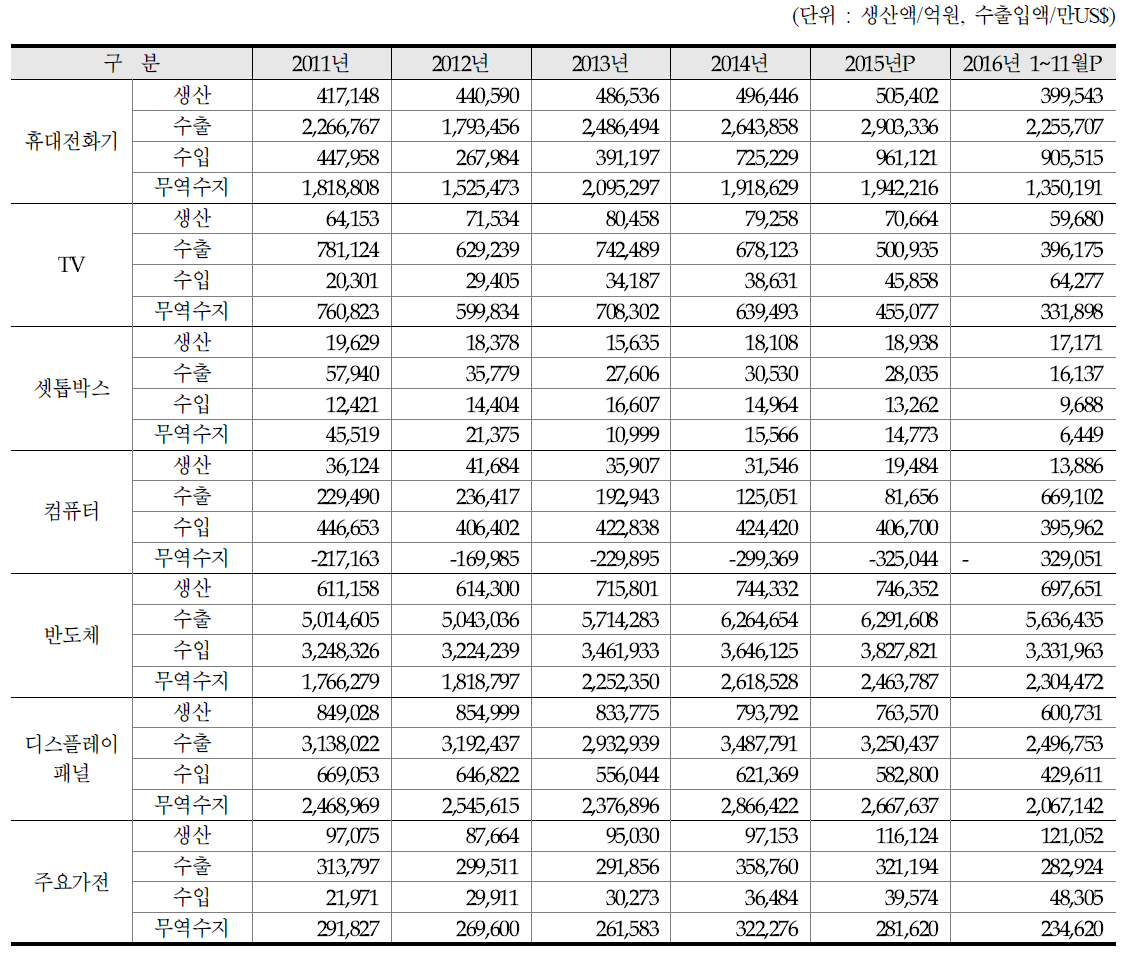 정보통신방송기기 주요품목 총괄