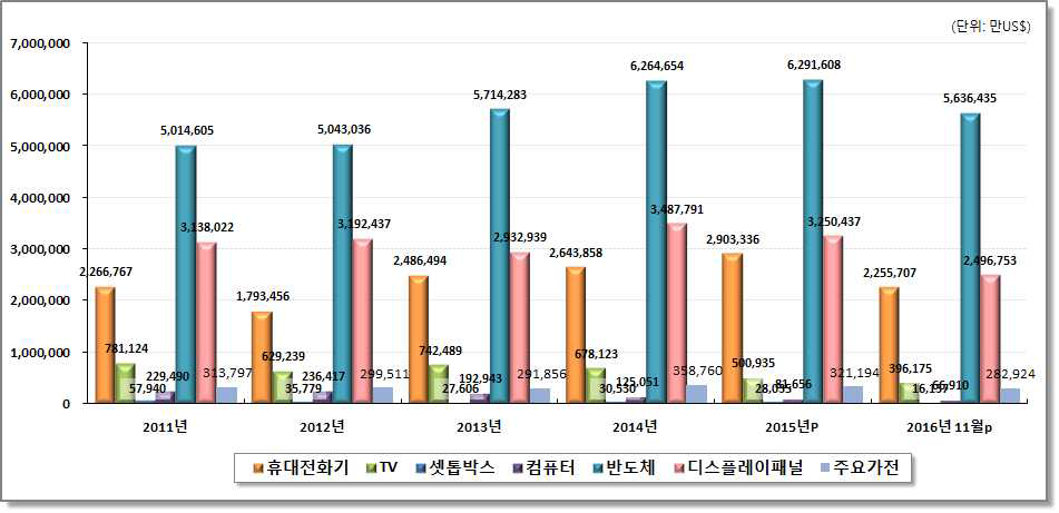 정보통신방송기기 주요품목 수출액