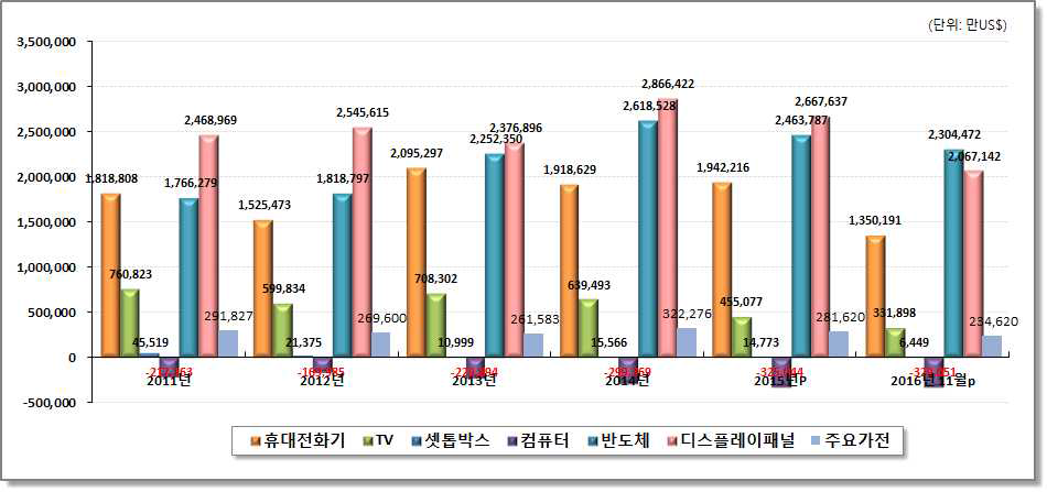 정보통신방송기기 주요품목 무역수지