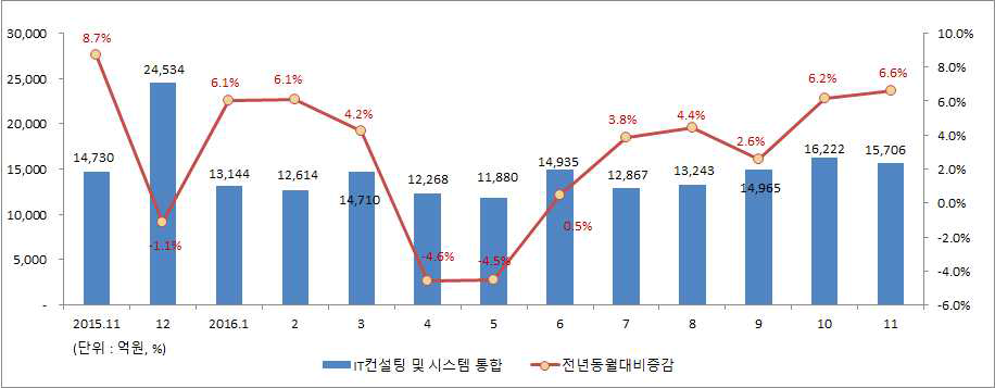 IT컨설팅 및 시스템통합(SI) 생산액 추이