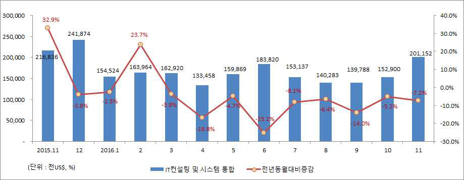 IT컨설팅 및 시스템통합(SI) 수출액 추이