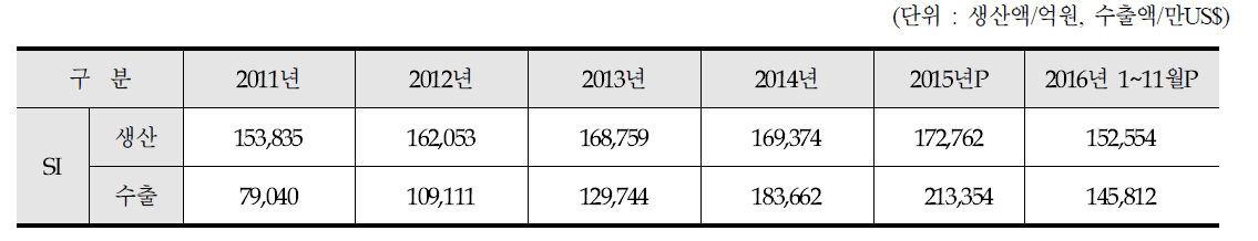 소프트웨어 주요품목 총괄