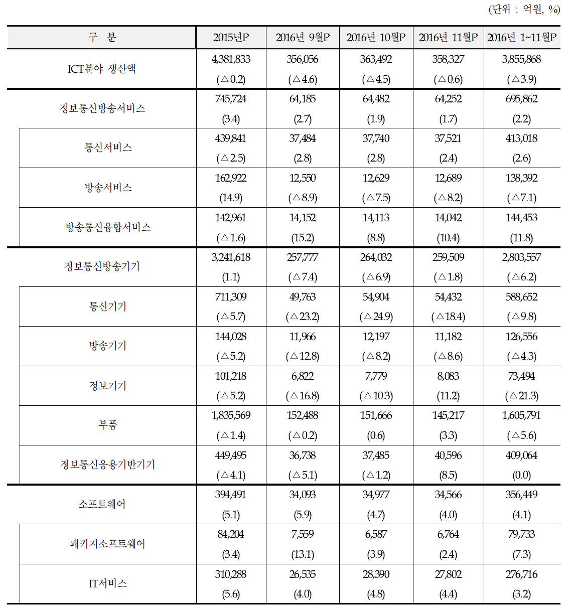 ICT산업 생산액