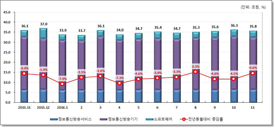 ICT산업 생산액(매출액)