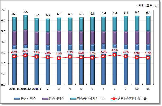 정보통신방송서비스 매출액