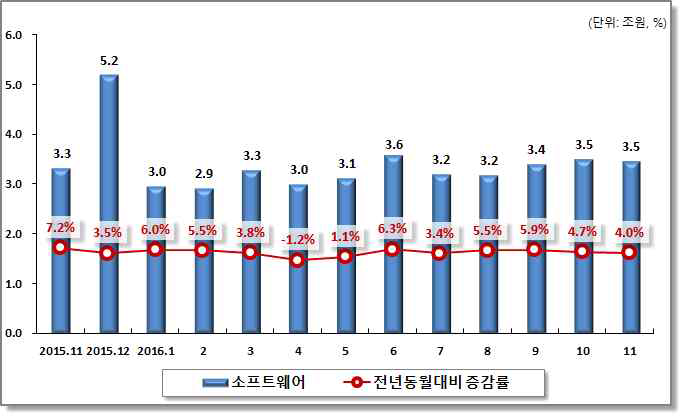 소프트웨어 생산액