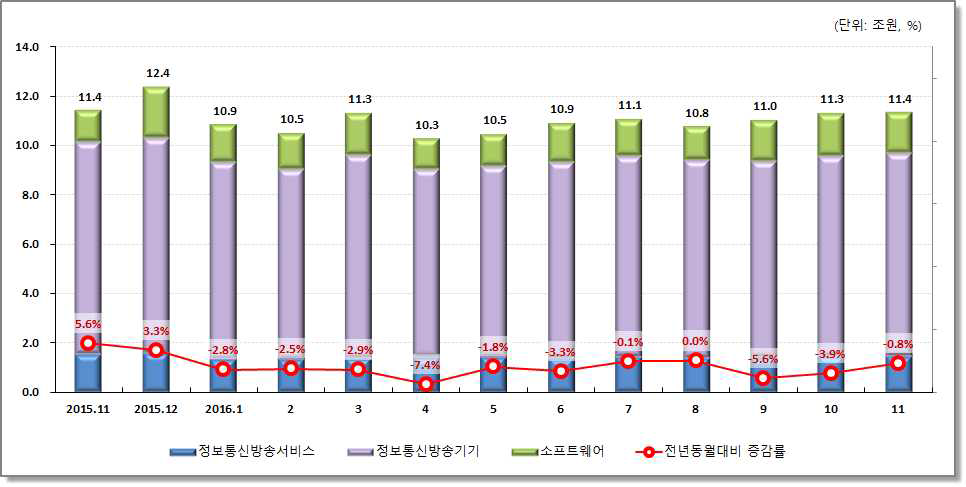 중소기업 생산액(매출액)