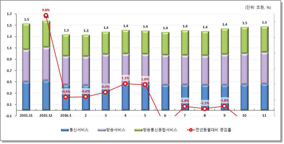 정보통신방송서비스 매출액