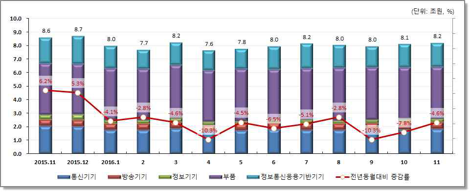 정보통신방송기기 생산액