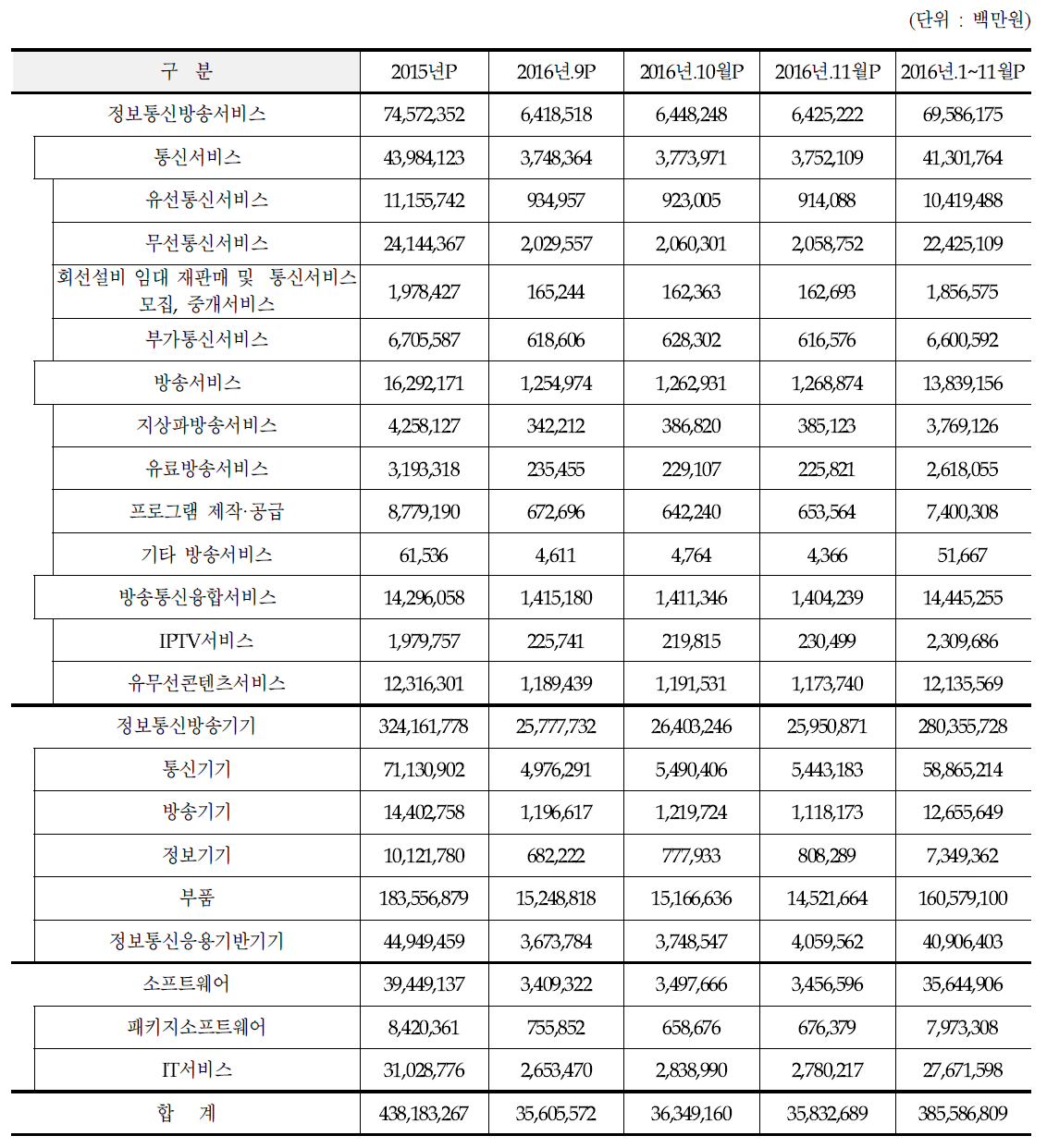 ICT생산액(매출액)