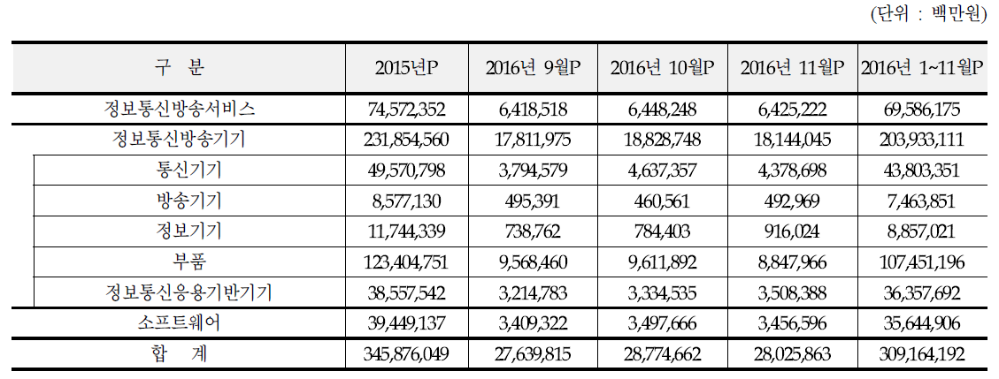 ICT 내수액