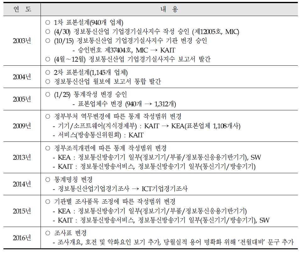 ICT기업경기조사 연혁