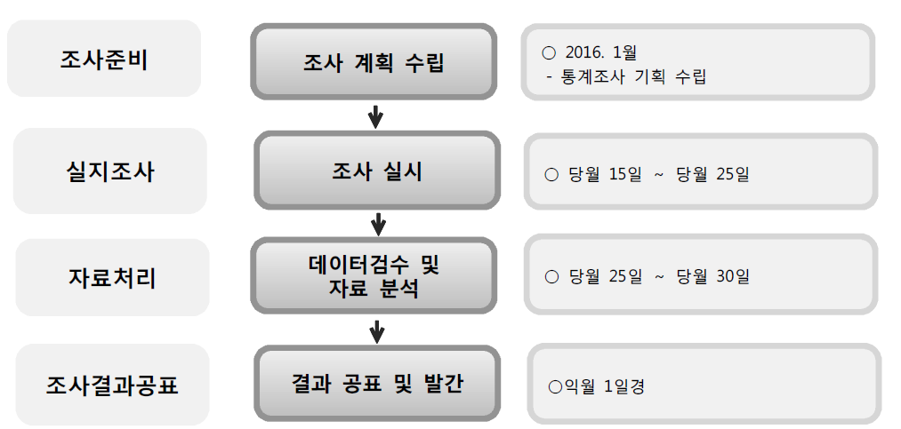 ICT기업경기조사 일정