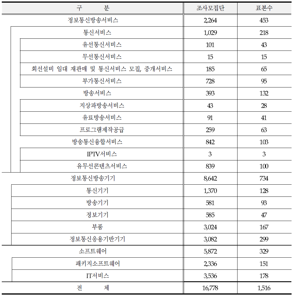 ICT기업경기조사 표본 규모