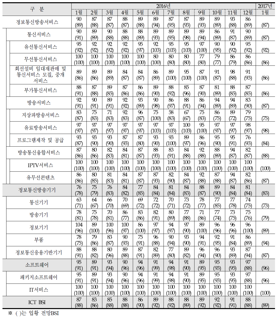 부문별 BSI