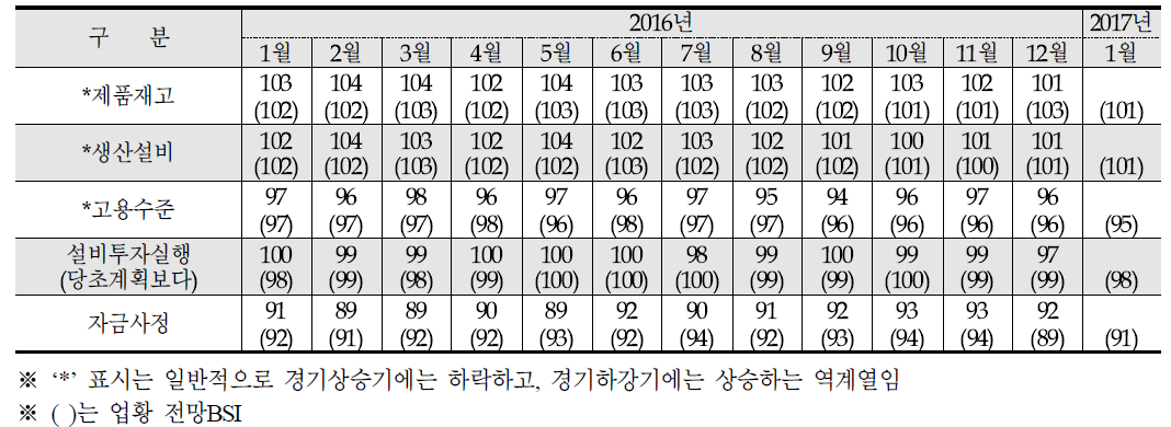 수준판단 BSI