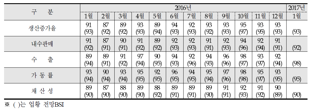 기업경영판단 BSI