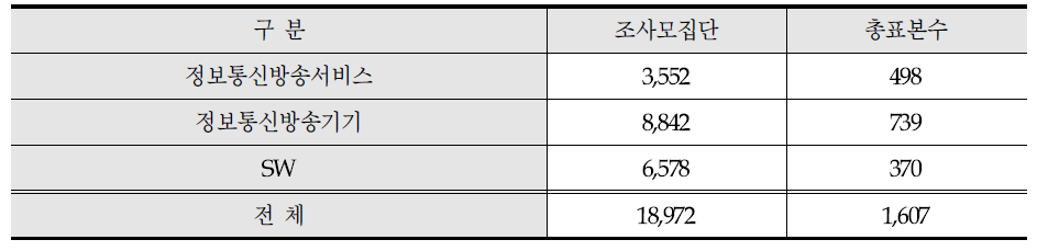 ICT산업 표본크기