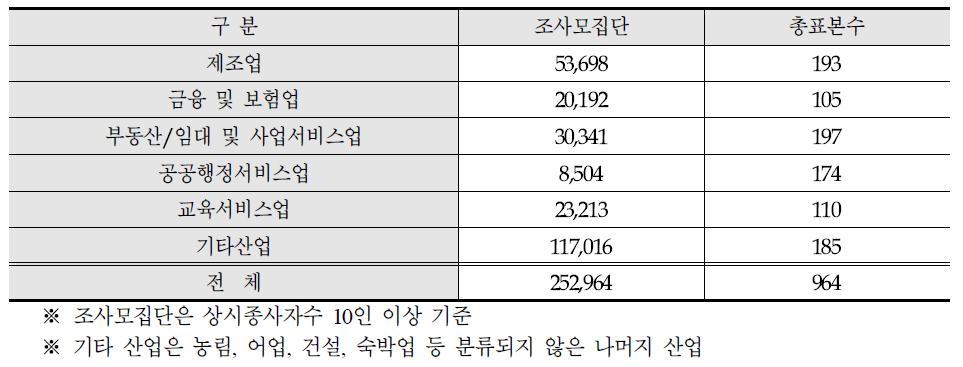 타산업 표본크기