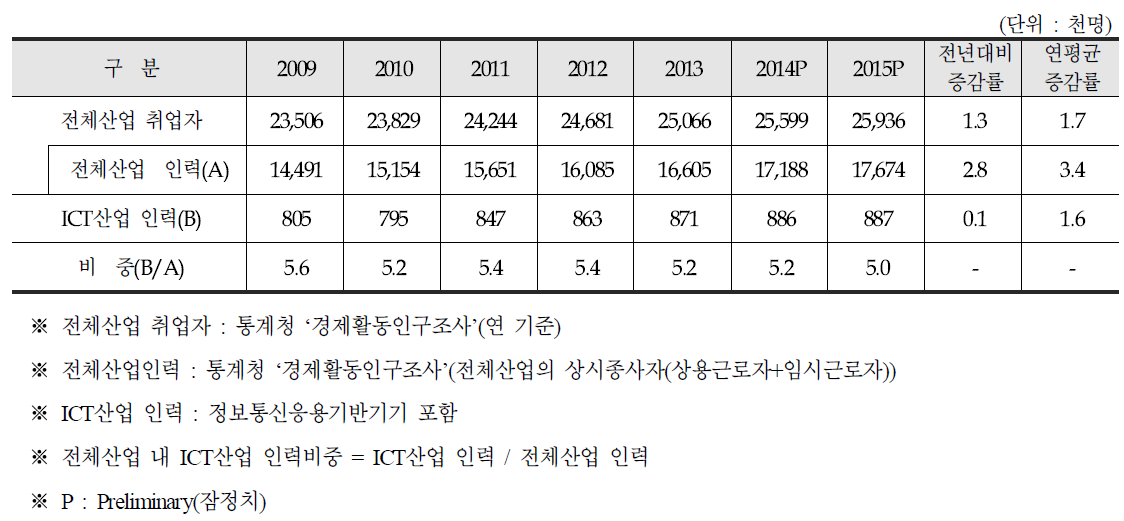 연도별 ICT산업 인력현황