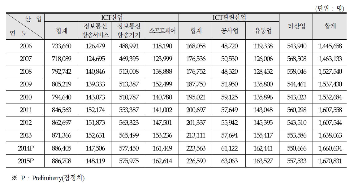 연도별 ICT 인력현황