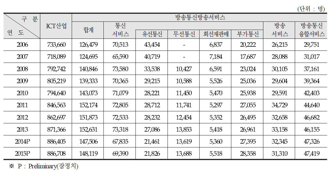 정보통신방송서비스 인력현황