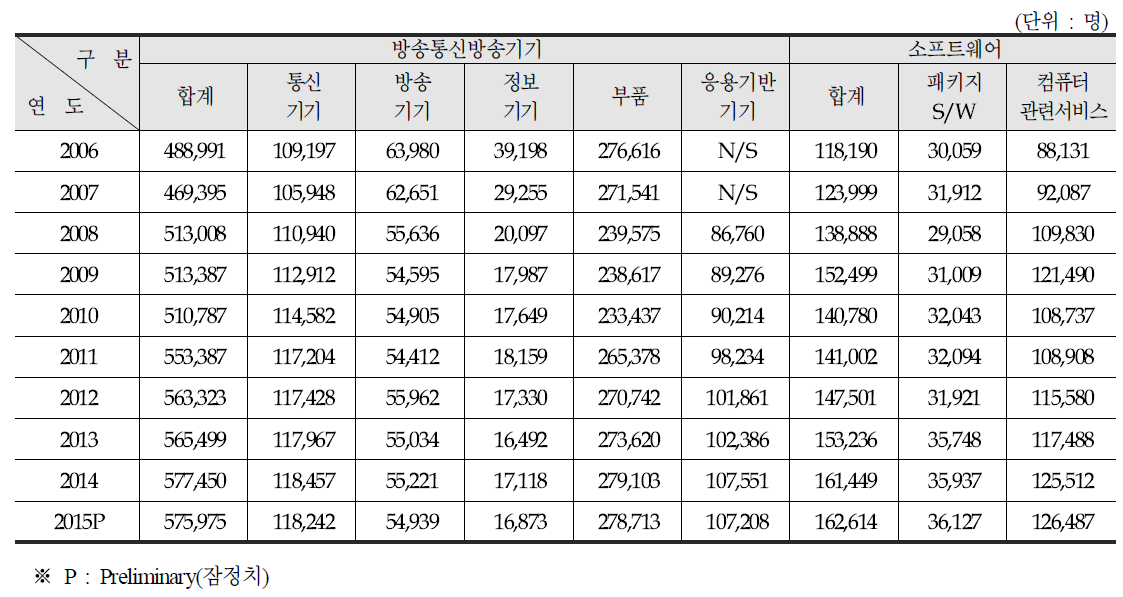 정보통신기기 및 소프트웨어 인력현황