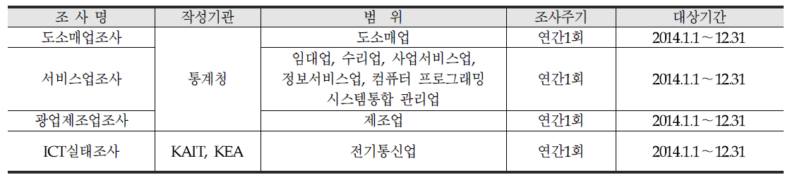 정보통신기술산업 자료출처