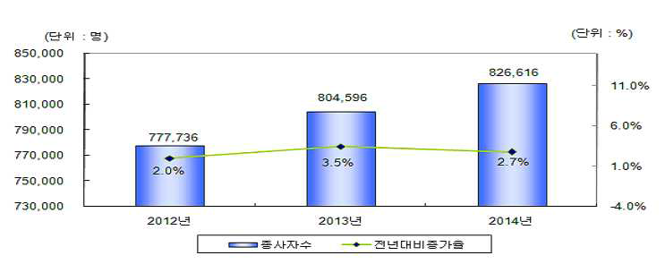 정보통신기술산업 종사자수