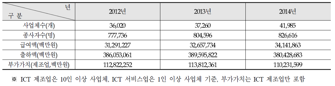 연도별 정보통신기술산업 사업체 현황