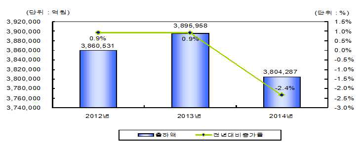 정보통신기술산업 출하액(매출액)