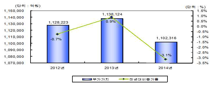 정보통신기술산업 부가가치