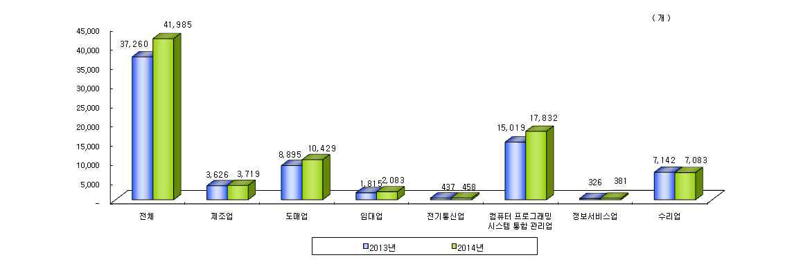 정보통신기술산업 세부산업별 사업체수