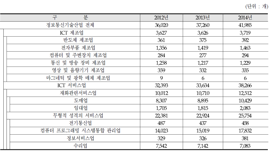 연도별 정보통신기술산업 사업체수