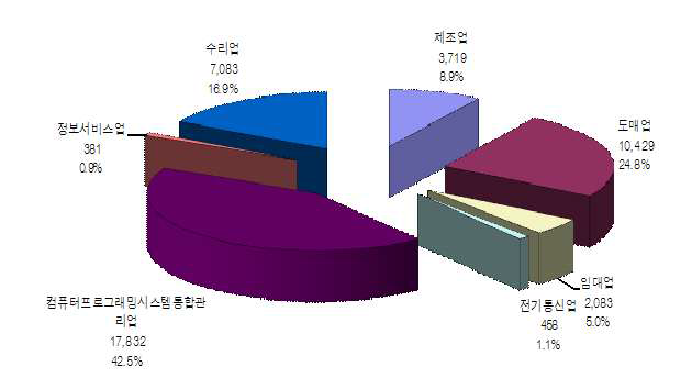 2014년 정보통신기술산업 세부산업별 사업체수 비중